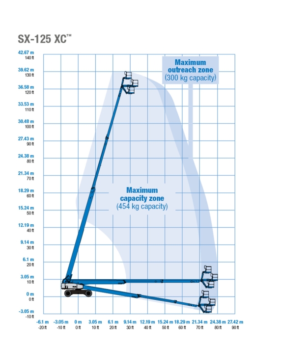 genie-SX-125XC-rekkevidde-diagram