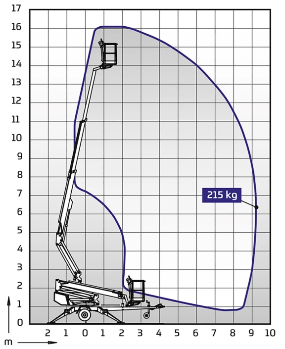 Dino-160xtb-arbeidsdiagram